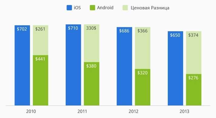 Ценовая политика iOs и Android на протяжении последних годов