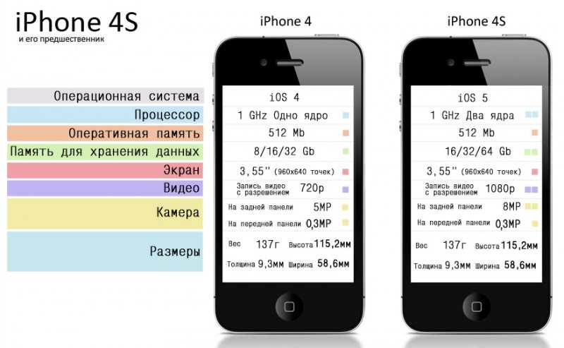 Сравнение технических характеристик iPhone 4 и iPhone 4s